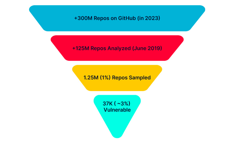 Alert: Million of GitHub Repositories Likely Vulnerable to RepoJacking ...