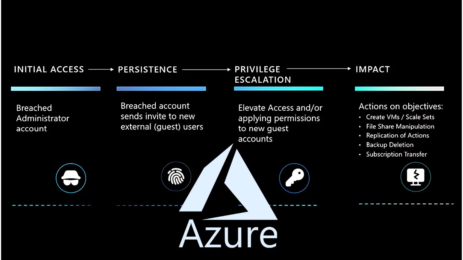 Azure Logs utilizing to identify threats: Insights From Microsoft