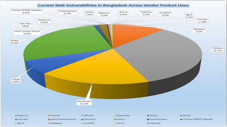 Current web vulnerabilities in Bangladesh across vendor product line