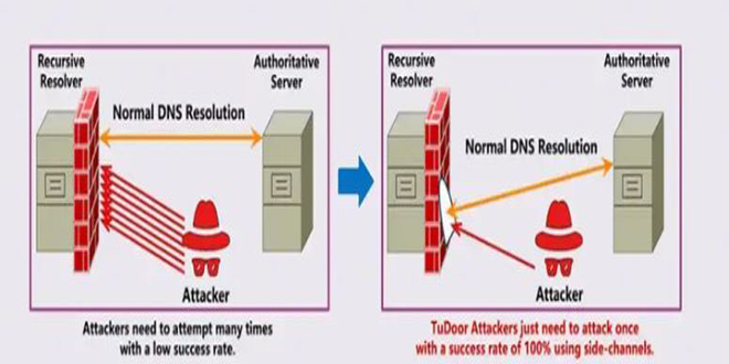 New DNS Vulnerability “TuDoor” Threatens Internet Security