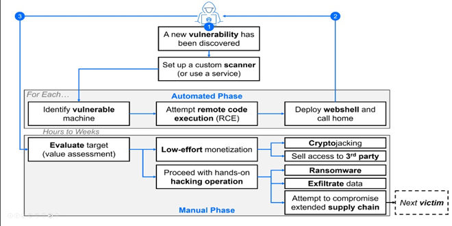 Bitdefender blog post  Medusa target Fortinet flaw (CVE-2023-48788) for Ransomware Attacks