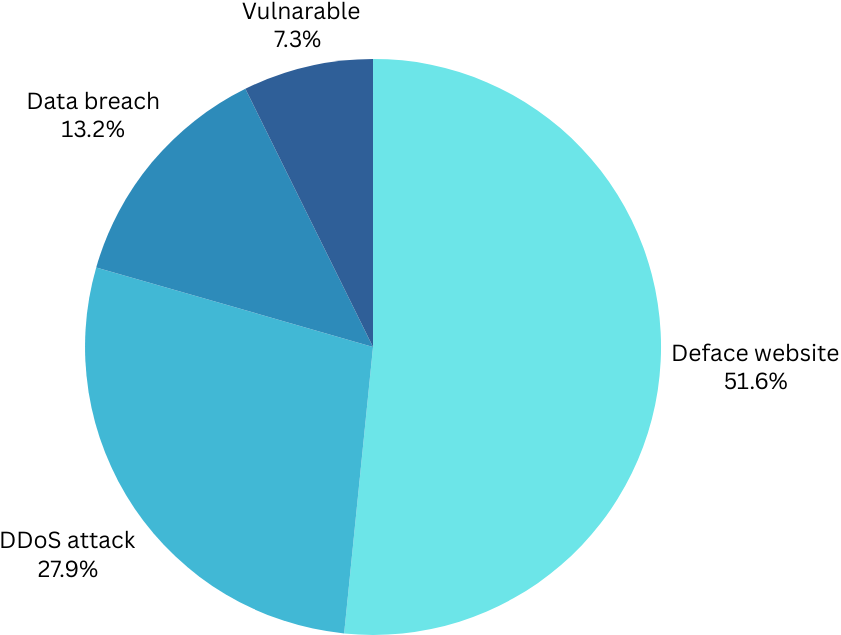 Pie chart