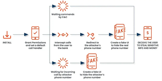 New malware FakeCall intercepts your calls to the bank