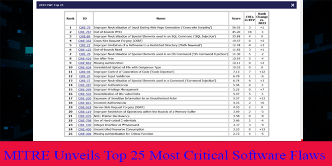 MITRE discloses 2024 CWE Top 25 critical software flaw