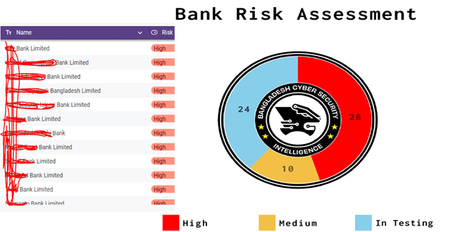 Financial Threat Assessment 2024  BCSI marks Bangladeshi 28 banks high, 10 medium for cyber attack