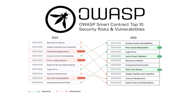 OWASP Reveils Top 10 Smart Contract Vulnerabilities for 2025