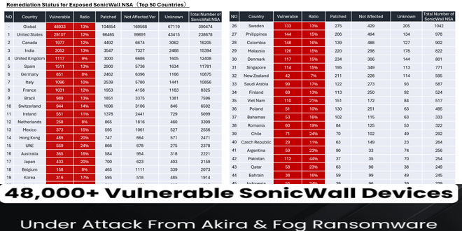 CVE-2024-40766  48,000+ Vulnerable SonicWall Devices exposed to ransomware attack