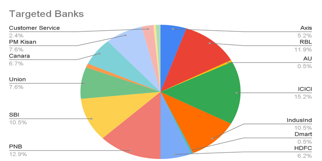 Sophisticated malware attack on Indian Banks; Exposes 50,000 users