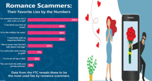 Romance Scams