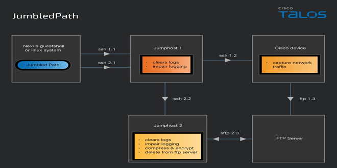 Cisco Confirms  Salt Typhoon Exploited CVE-2018-0171 to Target U.S. Telecom Networks