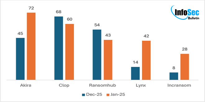 TRACKING RANSOMWARE  Akira Topped January 2025 as the Most Active Ransomware Threat