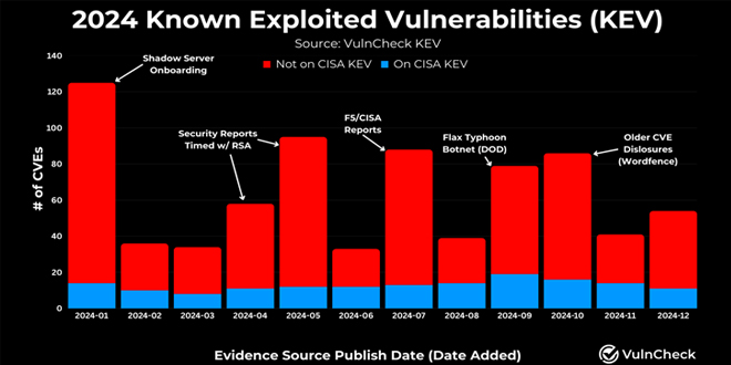 768 Exploited CVEs in 2024, a 20% Increase from 639 in 2023