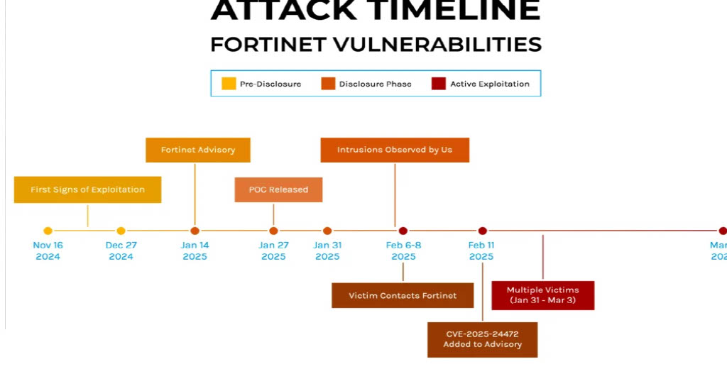 CVE-2024-55591 and CVE-2025-24472  New SuperBlack ransomware exploits Fortinet flaws