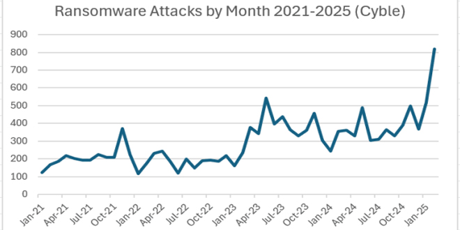 Ransomware Attacks Set Records in February: New Data Shows