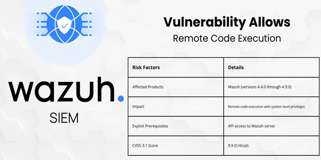 CVE-2025-24016  Critical RCE vulnerability affects Wazuh