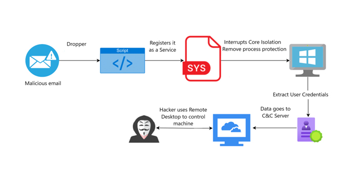 Cybercriminals Exploit Checkpoint’s Driver in a BYOVD Attack