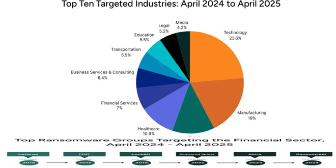 Top Ransomware Actively Attacking Financial Sector: 406 Incidents Disclosed