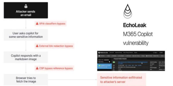 Zero-Click AI Vulnerability Exposes Microsoft 365 Copilot Data Without ...