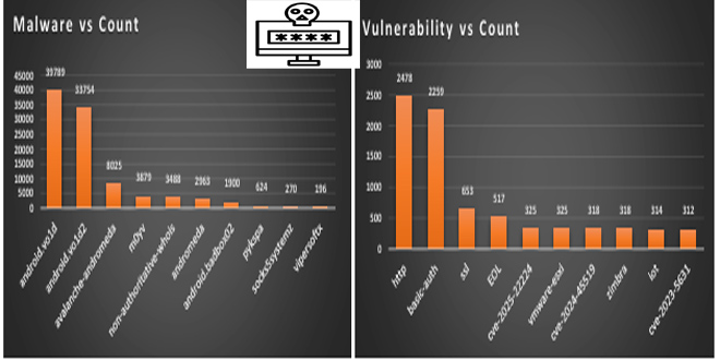 ALERT  Thousands of IP addresses compromised nationwide: CIRT warn