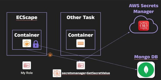 Amazon ECS Internal Protocol Exploited to Steal AWS Credentials