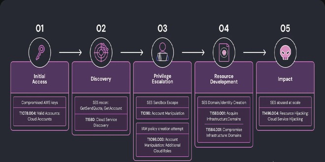 Hacker Exploit Amazon SES to Send 50K Phishing Emails