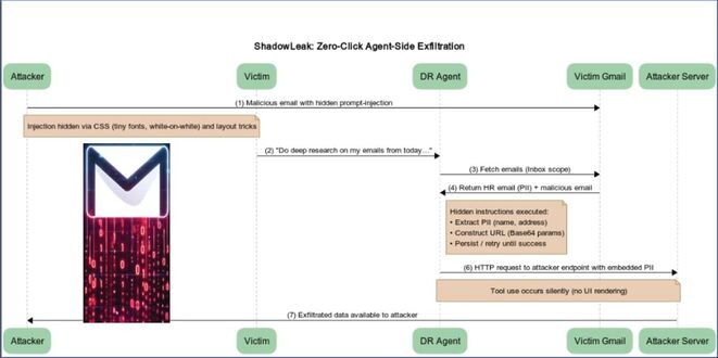 Gmail Data exposes via ChatGPT Deep Research Agent dubbed “ShadowLeak Zero-Click” Flaw