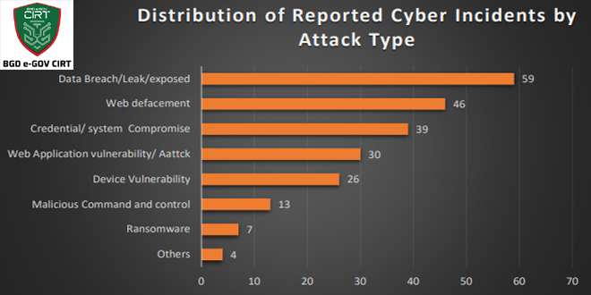 Bangladesh Cyber Threat Landscape- 2024  602 Vuln exploited: Afftected daily 905 IP In Bangladesh in 2024