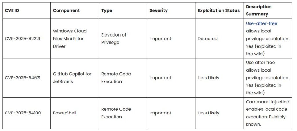 Microsoft patched 3 zero days with 56 vulns in December 2025 Patch ...