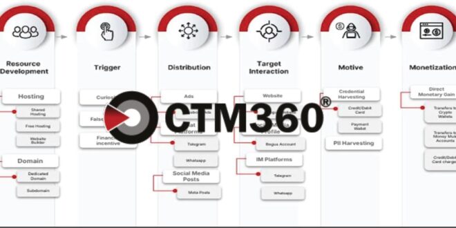 CTM360