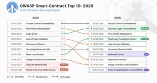 Smart Contract Top 10, 2026