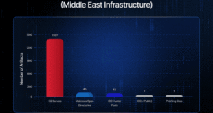 Middle East