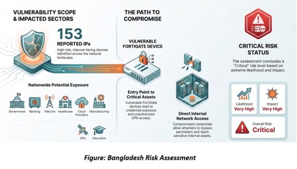 CIRT identified 153 publicly exposed FortiGate devices in Bangladesh
