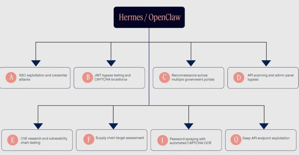 Hermes and OpenClaw Usage (source: Dreamgroup )
